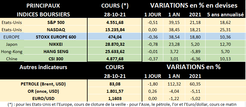 Tableau des principaux indices boursiers au 28/10/2021
