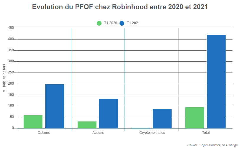 Evolution PFOF chez Robinhood entre 2020 et 2021