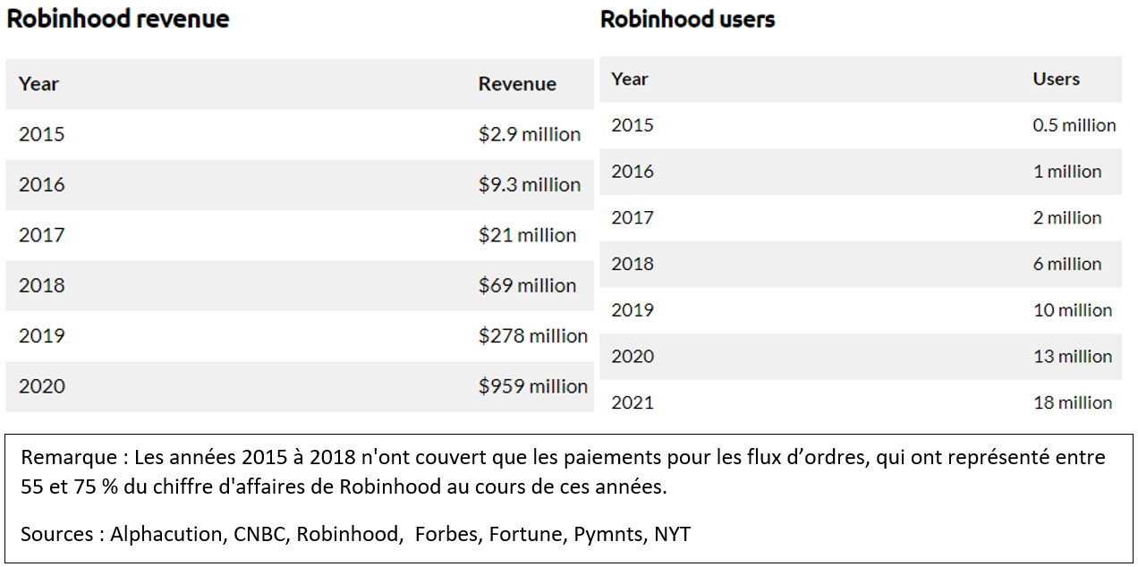 Revenus et utilisateurs de Robinhood depuis 2015