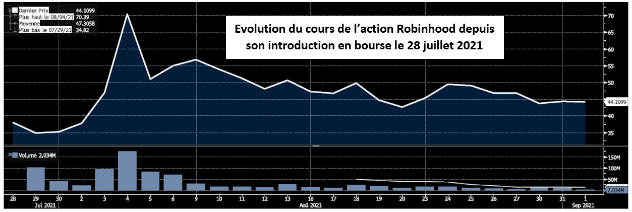 Evolution cours action Robinhood depuis le 28/07/2021