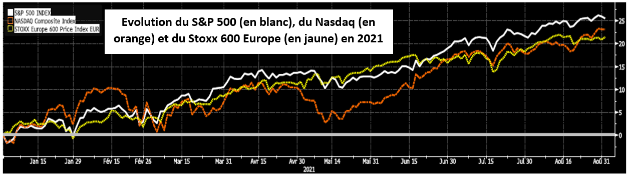 Evolution S&P 500, Nasdaq et Stoxx 600 Europe
