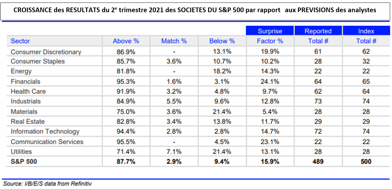 Croissance des résultats du 2ème trimestre 2021 des societes du s&p 500