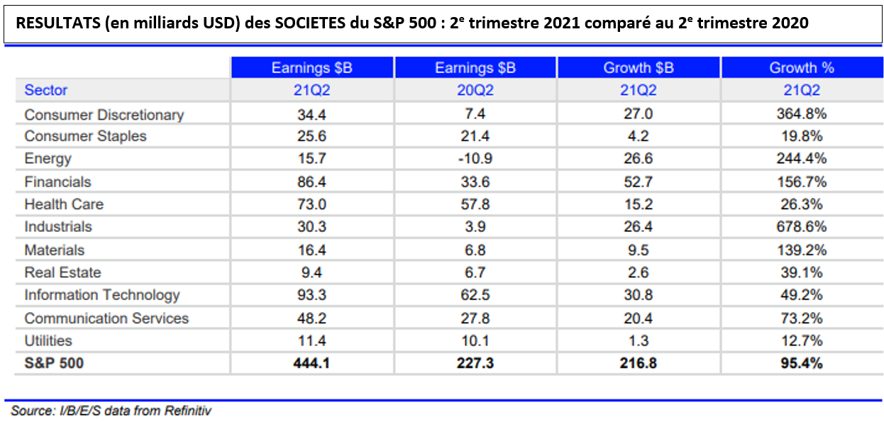Résultats des sociétés du S&P 500: comparaison 2eme trimestre 2020 et 2021