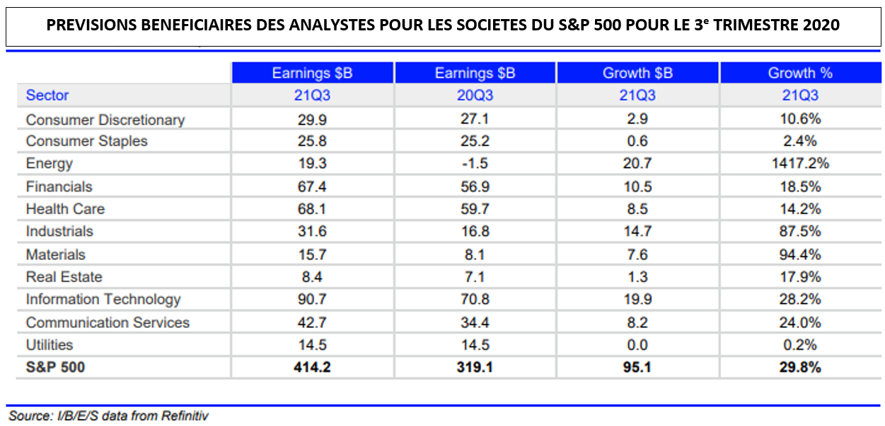 Prévisions beneficiaires des analystes pour les sociétés du S&P500 pour le 3ème trimèstre 2020
