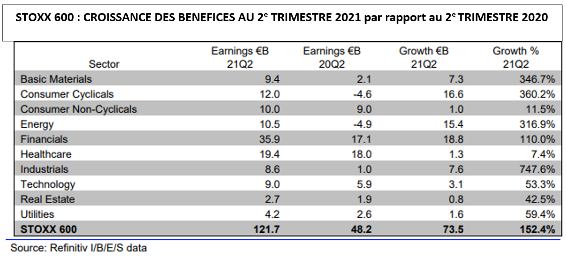 Stoxx 600: croissance des benefices au 2ème trimestre 2021 par rapport à 2020