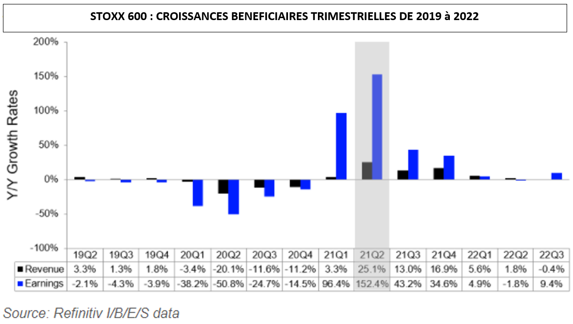 Stoxx 600: croissance bénéficiares trimestrielles de 2019 à 2022