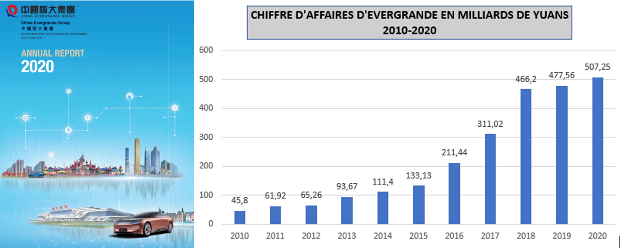 Chiffre d'affaire d'Evergrande 2010-2020