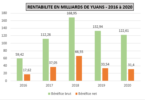 Rentabilité d'Evergrande 2016-2020