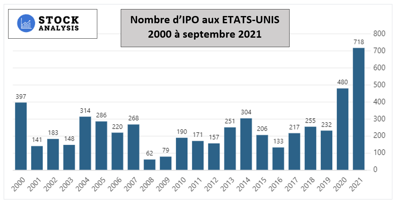 Nombre IPO aux USA 2000 à 2021
