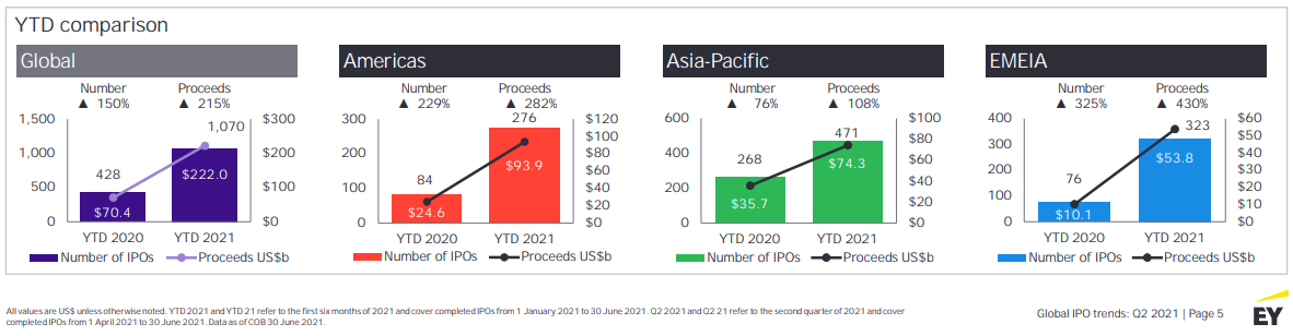 Comparaison IPO