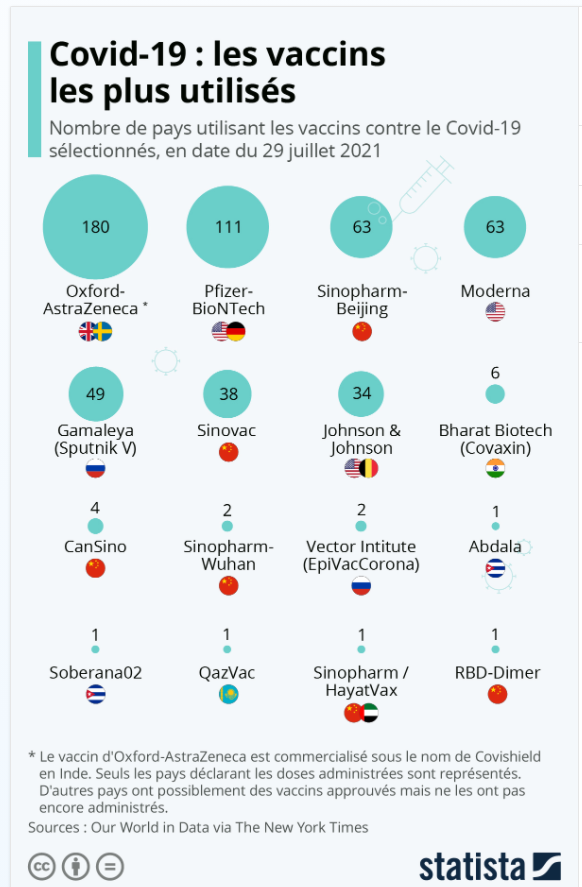 Graphique: Covid-19: les vaccins les plus utilisés