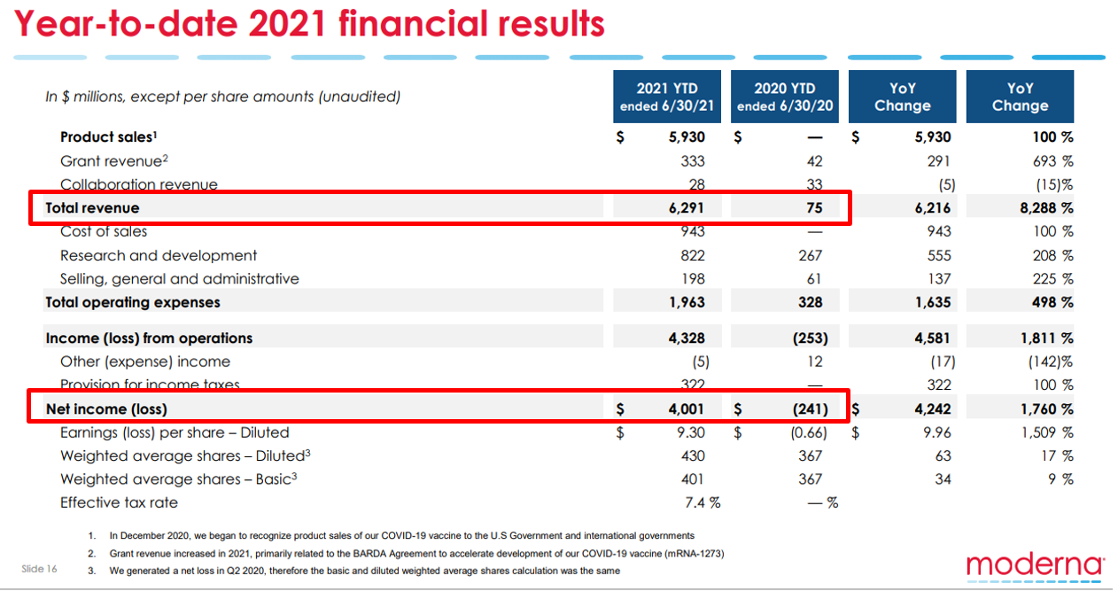 Tableau des résultats financiers 2020-2021 de Morderna