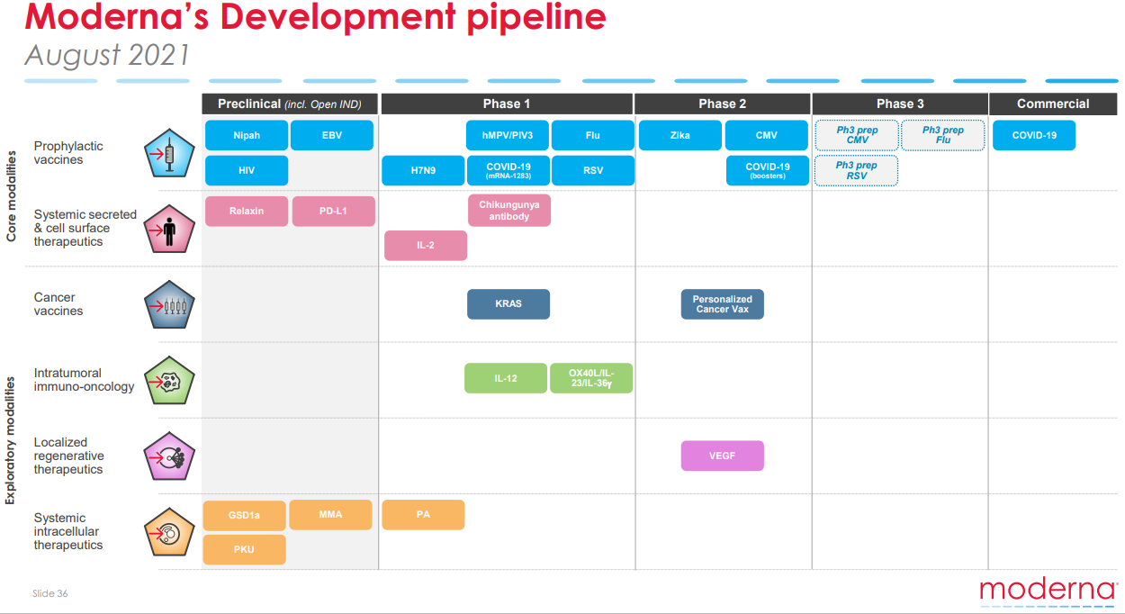 Infographie "Moderna's Development Pipeline"