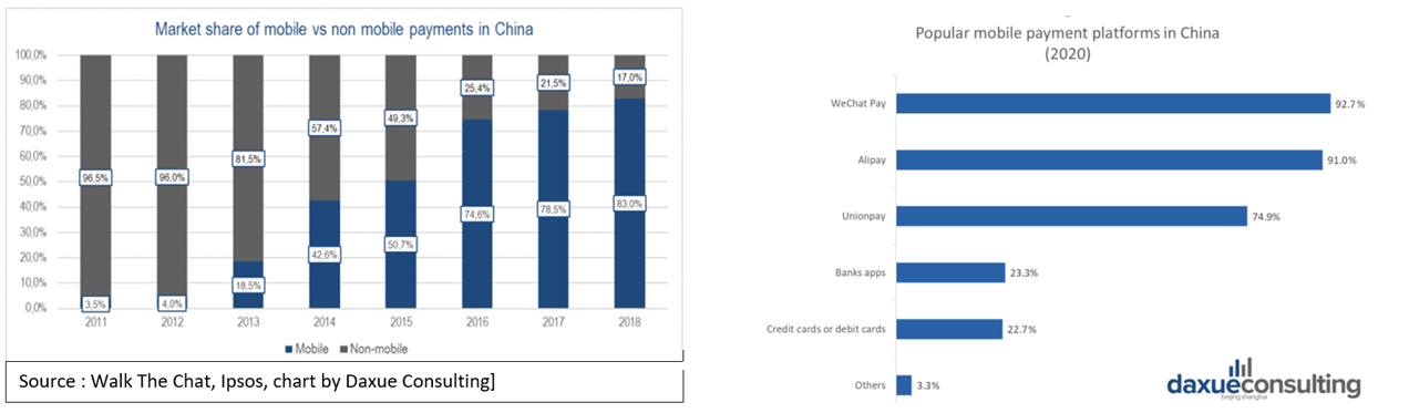 Grphe du marché des paiements mobile et non mobile en Chine
