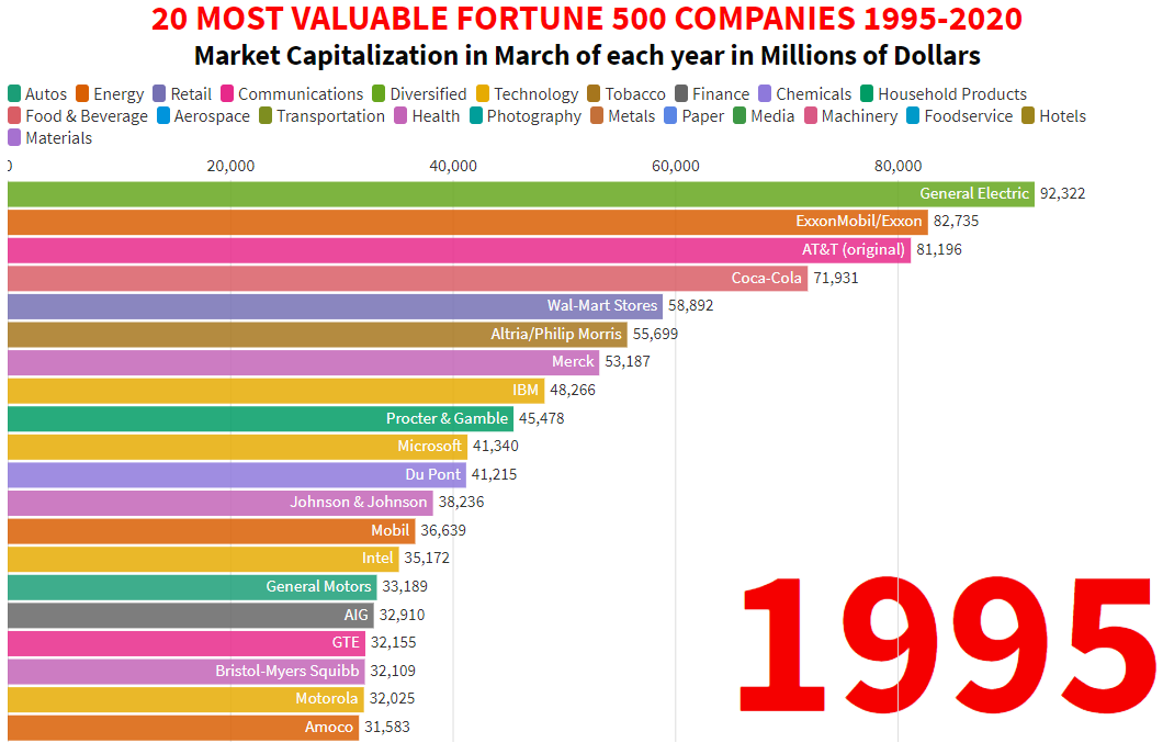graphique: les 20 plus grosses fortune des entreprises en 1995