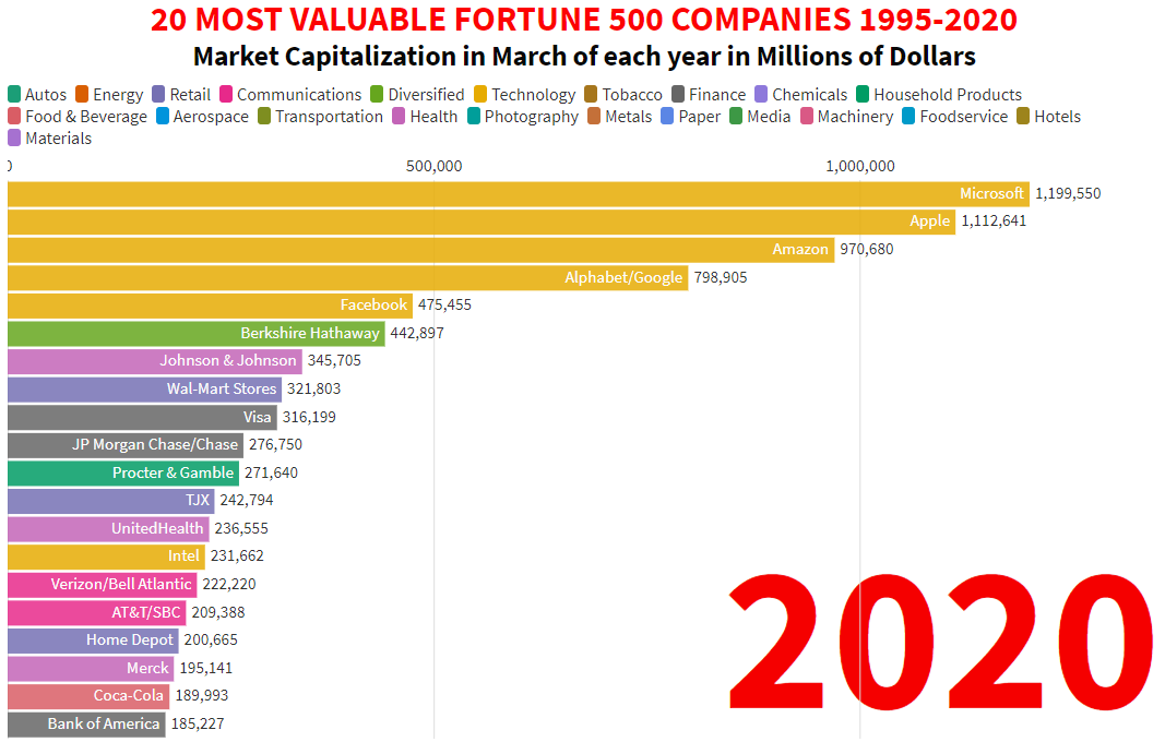 graphique: les 20 plus grosses fortune des entreprises en 2020