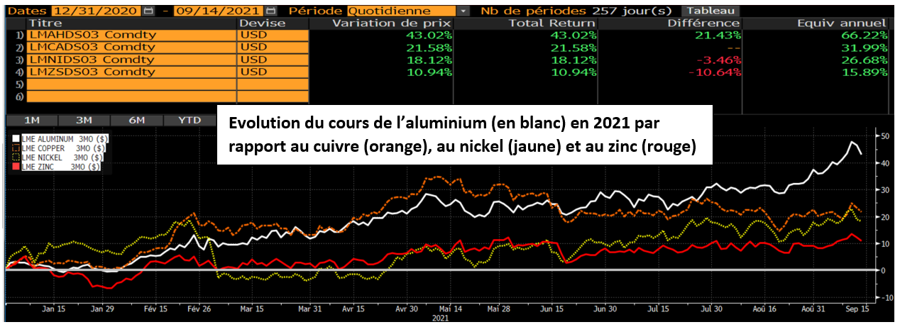 Graphique: évolution cours de l'aluminium, du cuivre, du nickel et du zinc