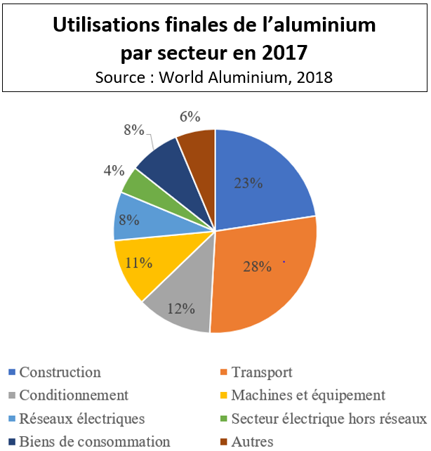 Graphique: utilisation de l'aluminium par secteur