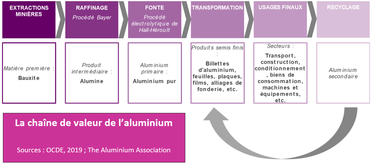 Tableau: la chaîne de valeur de l'aluminium