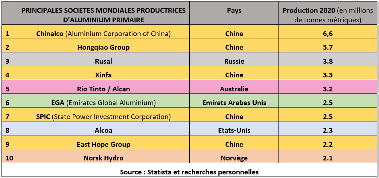 Tableau: principales sociétés mondiales productrices d'aluminium primaire