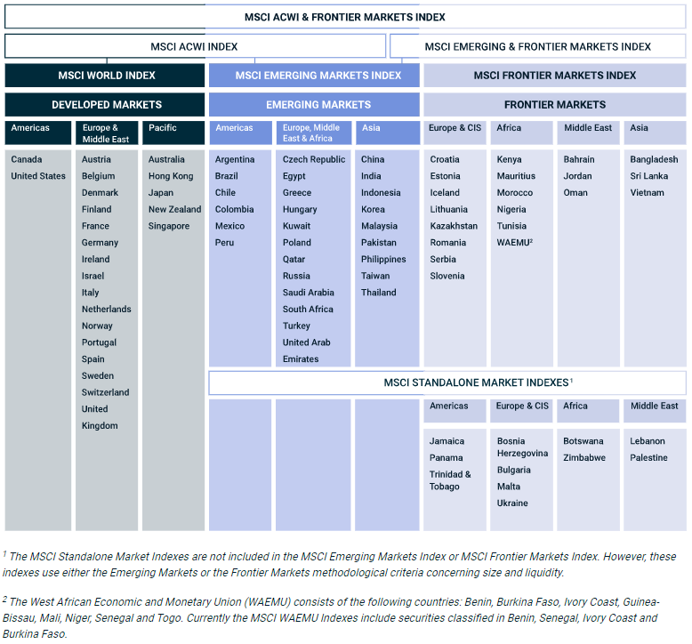 Tableau: classification des marchés boursiers internationaux