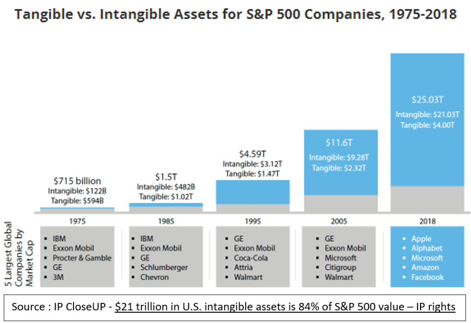 Tableau: value intangibles s&p 500