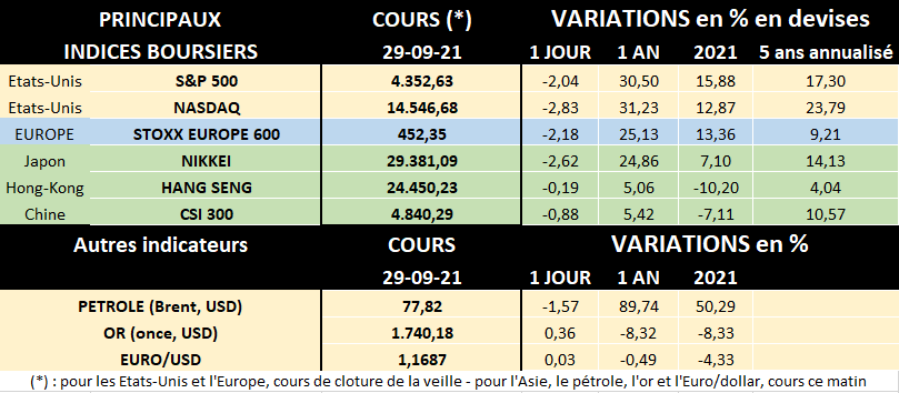 Tableu des principaux indices boursiers au 29/09/2021