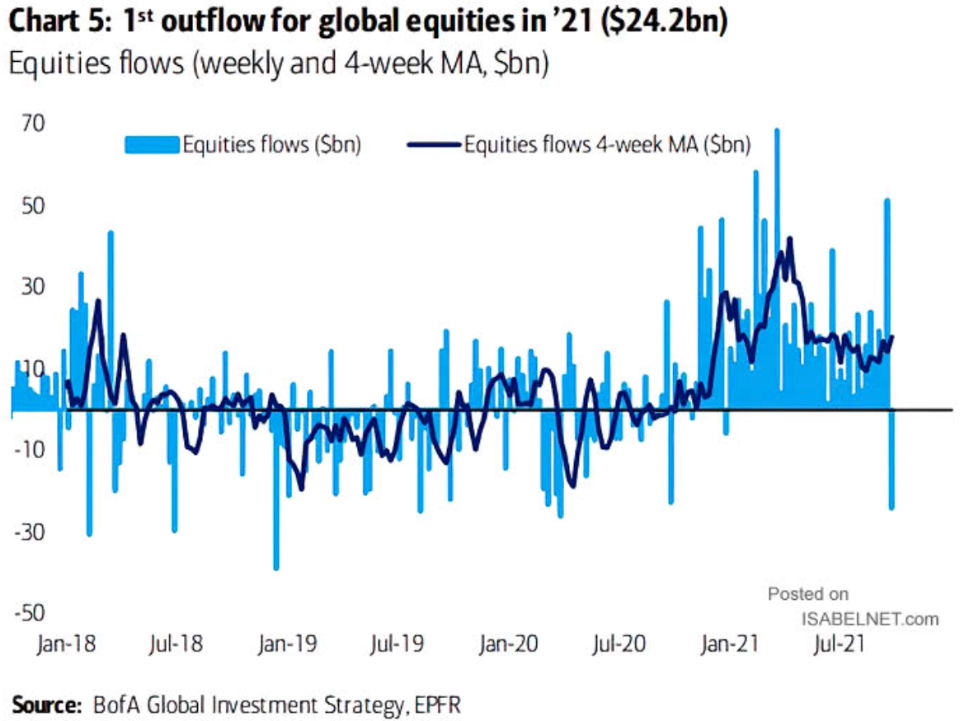 Graphique : 1st outflow for global equities in '21