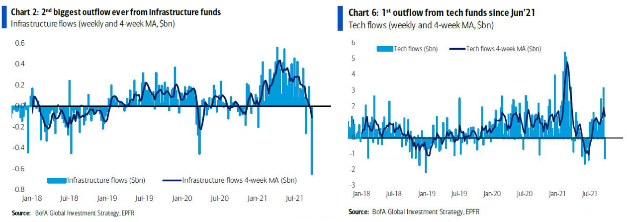 Graphiques: 2nd biggest outflox ever from infrastructure funds and 1st outflow from tech funds since jun'21