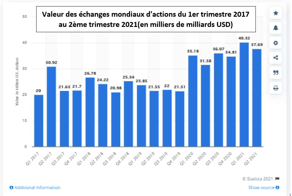 Tableau: valeur des échanges mondiaux d'actions du 1er trimestre 2017 au 2ème trimestre 2021
