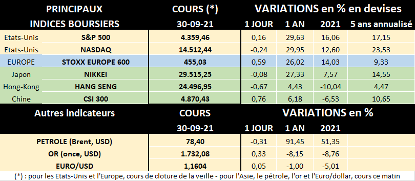 Tableau des principaux indices boursiers au 30/09/2021
