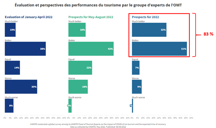 Graphique: Evaluation et perspectives des performance du tourisme par le groupe d&#39;experts de l&#39;OMT
