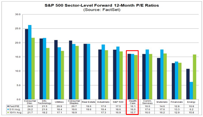 Graphique: s&amp;p 500 sector-level forward 10 month p/e ratios