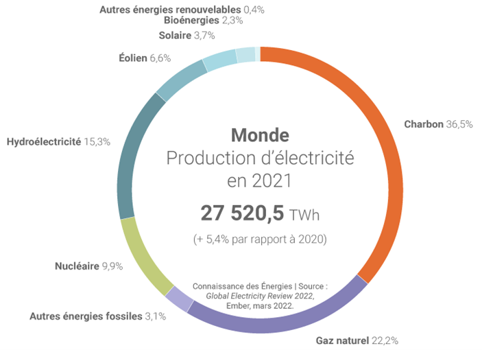 Graphique: Production d&#39;électricité dans le monde en 2021