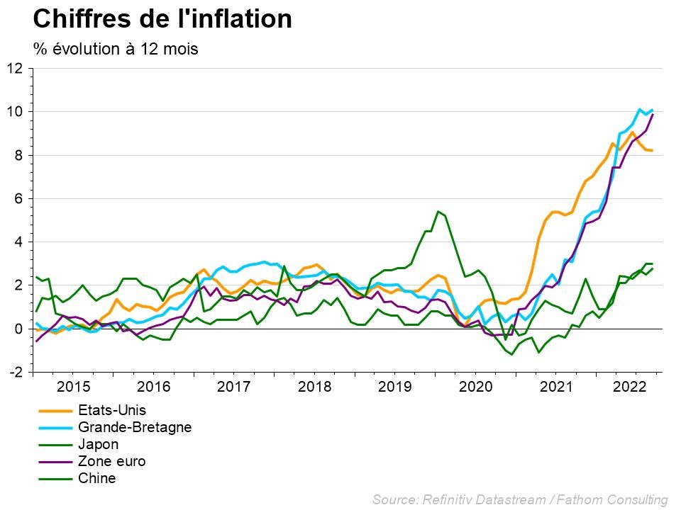 graphe: evolution de l&#39;inflation