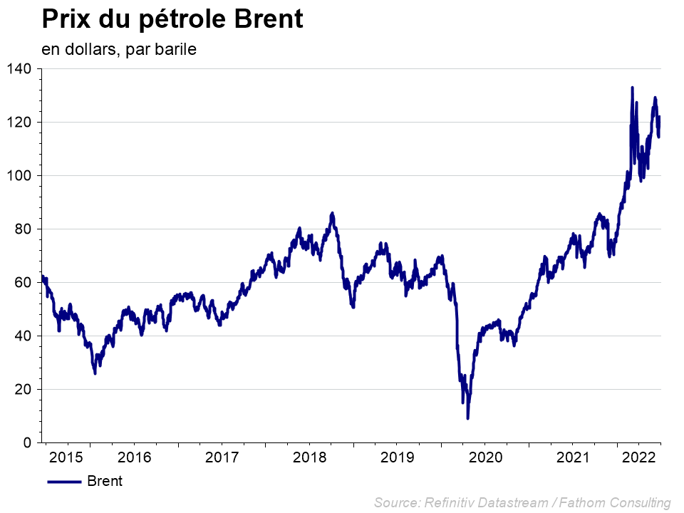 Graphe : prix du pétrole Brent
