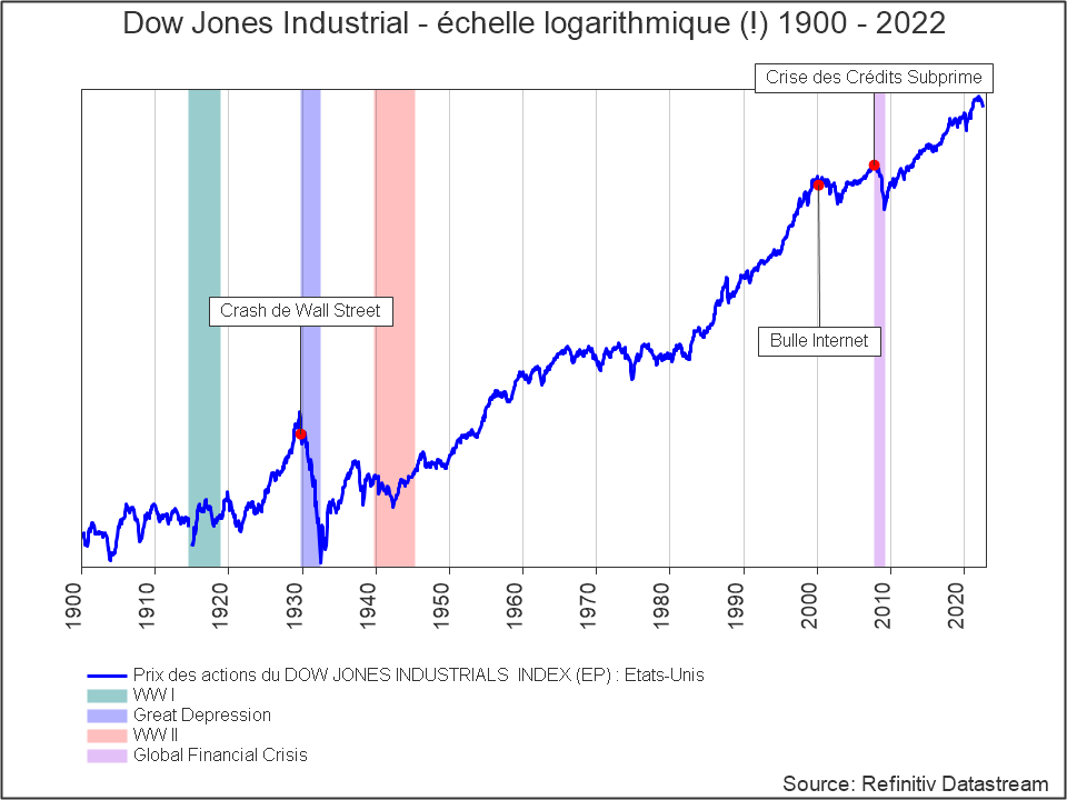 Graphique: Dow Jones industrial - logaritmische schaal (!) 1900-2022