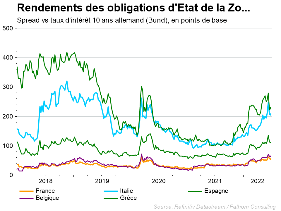 Graph: rendements des obligations d&#39;Etat de la Zone Euro