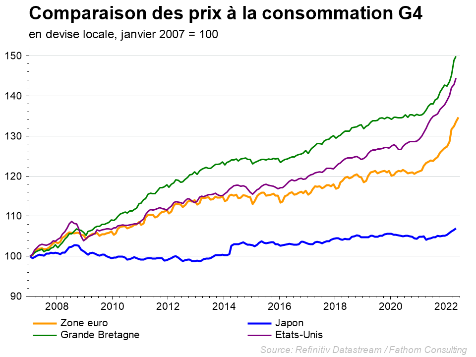 Graphique : comparaison des prix à la consommation G4