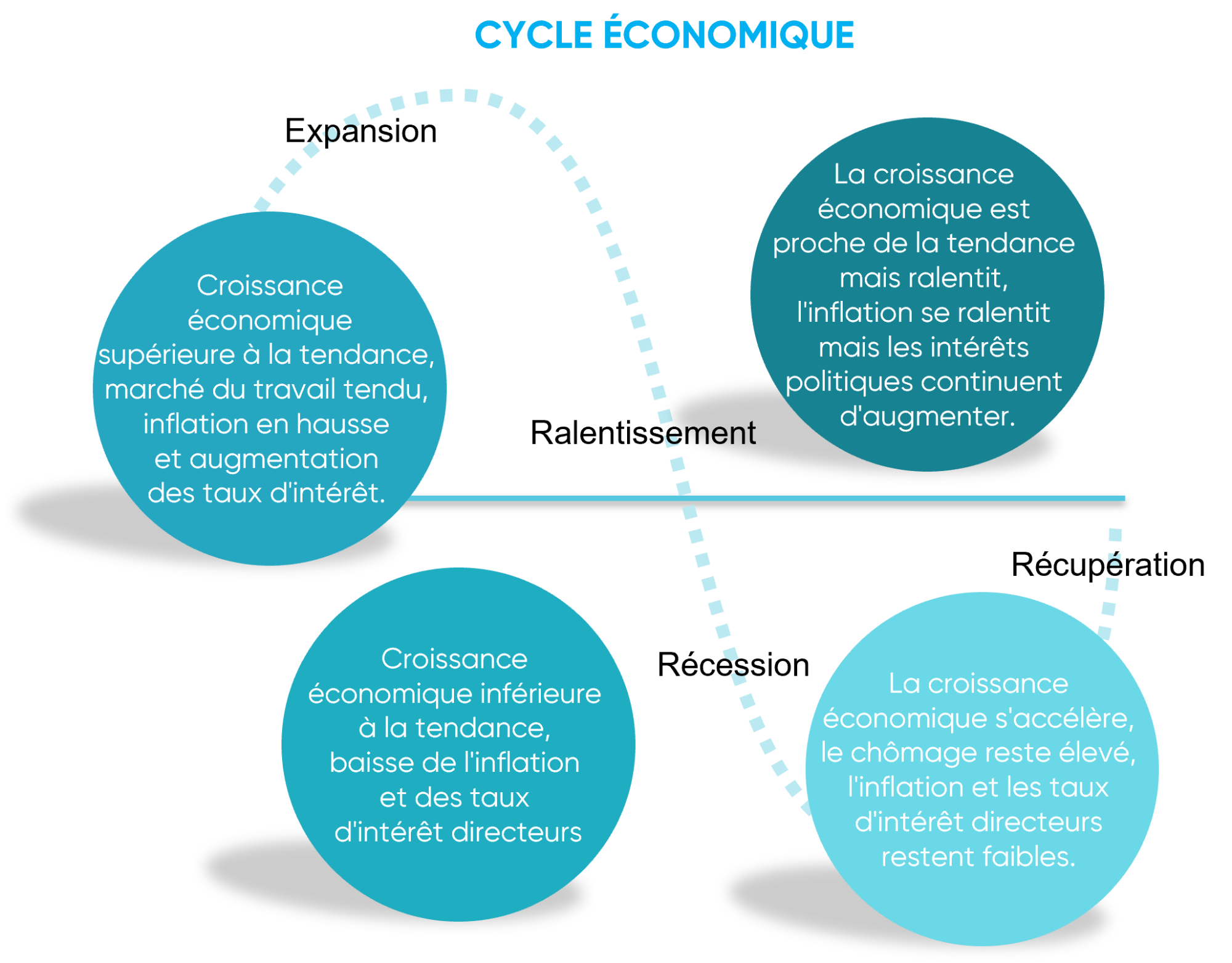 Graphe: Cycle économique