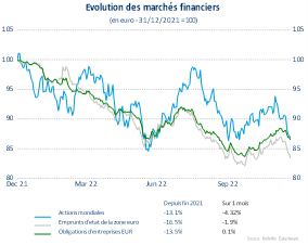 Graphe: évolution des marchés financiers