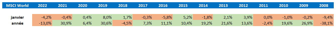 Performances du MSCI World pour le mois de janvier et performances annuelles depuis 2008
