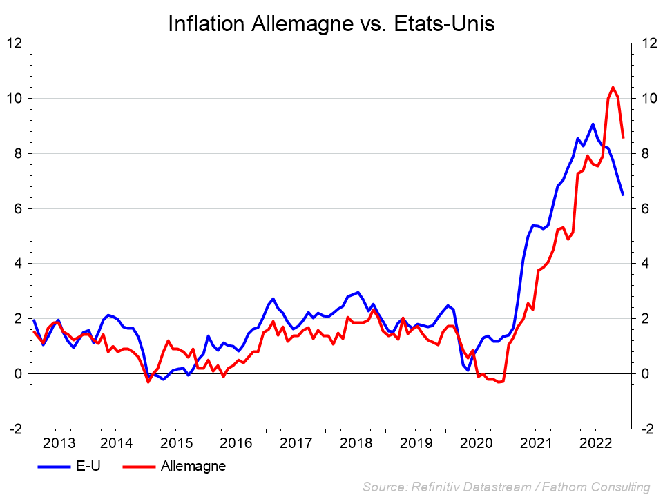 Graphique: Inflation Allemagne vs Etats-Unis