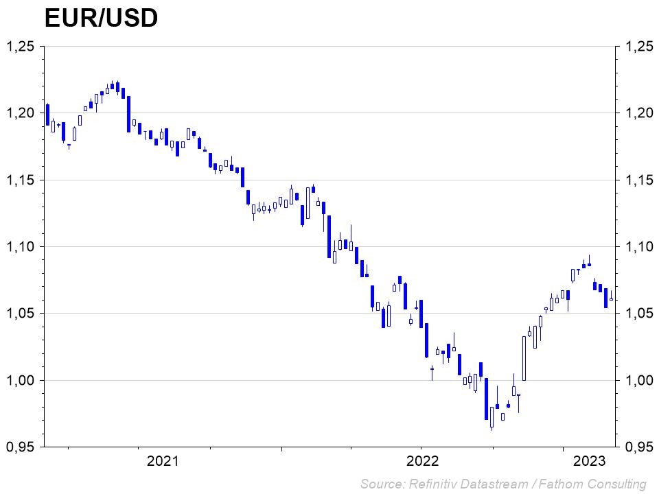 Graphe: EUR/USD