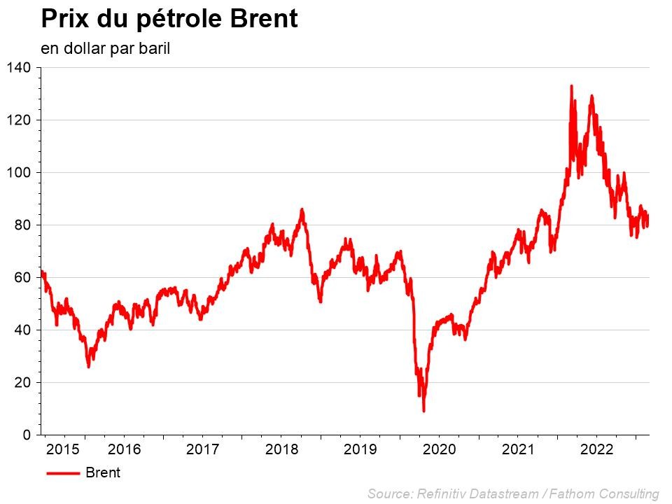 Graphe: Prix du pétrole