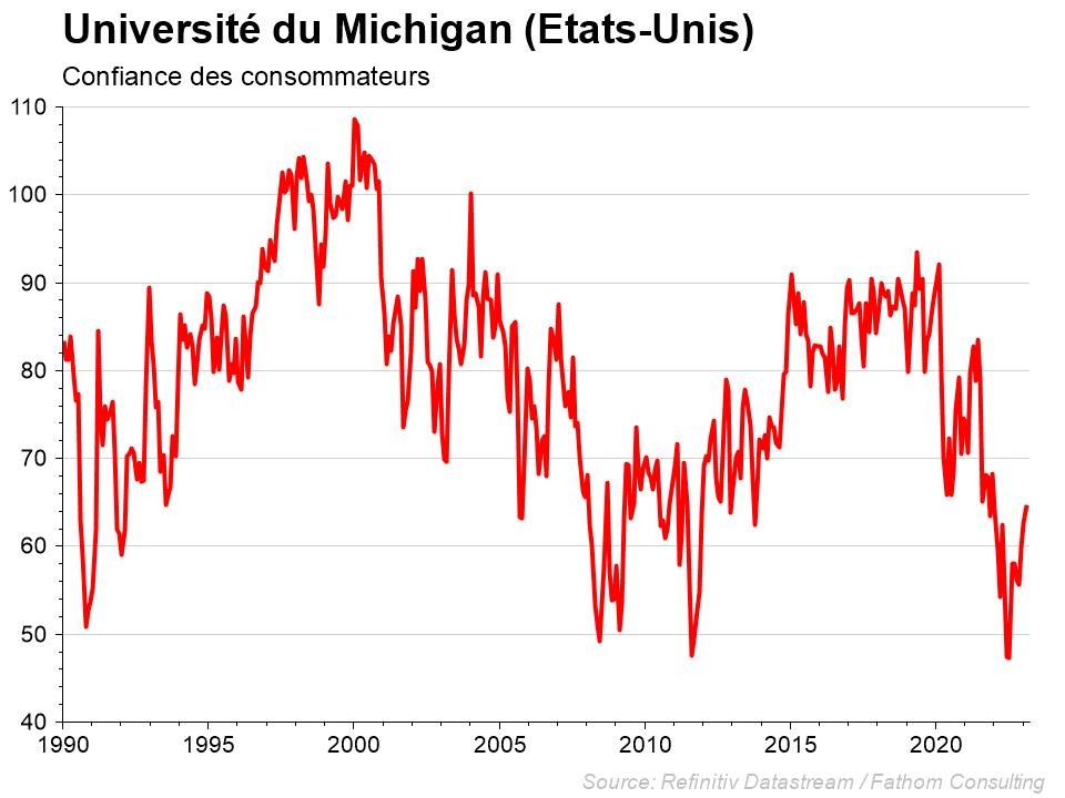 Graphe: L&#39;indice de confiance des consommateurs de l&#39;Université du Michigan