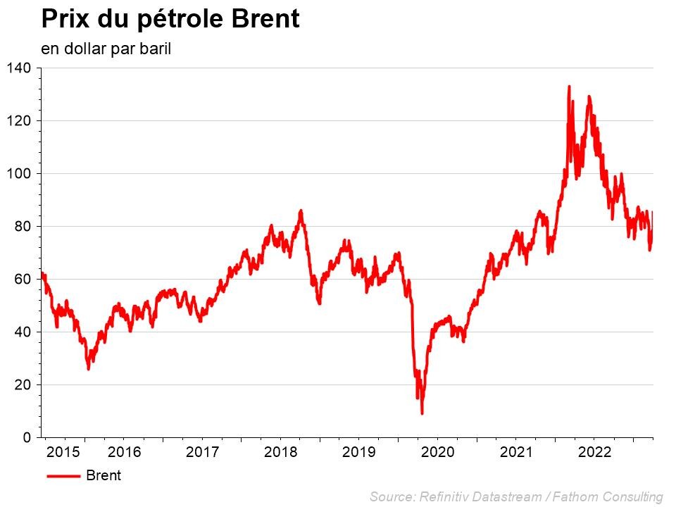Graphe: Prix du pétrole Brent