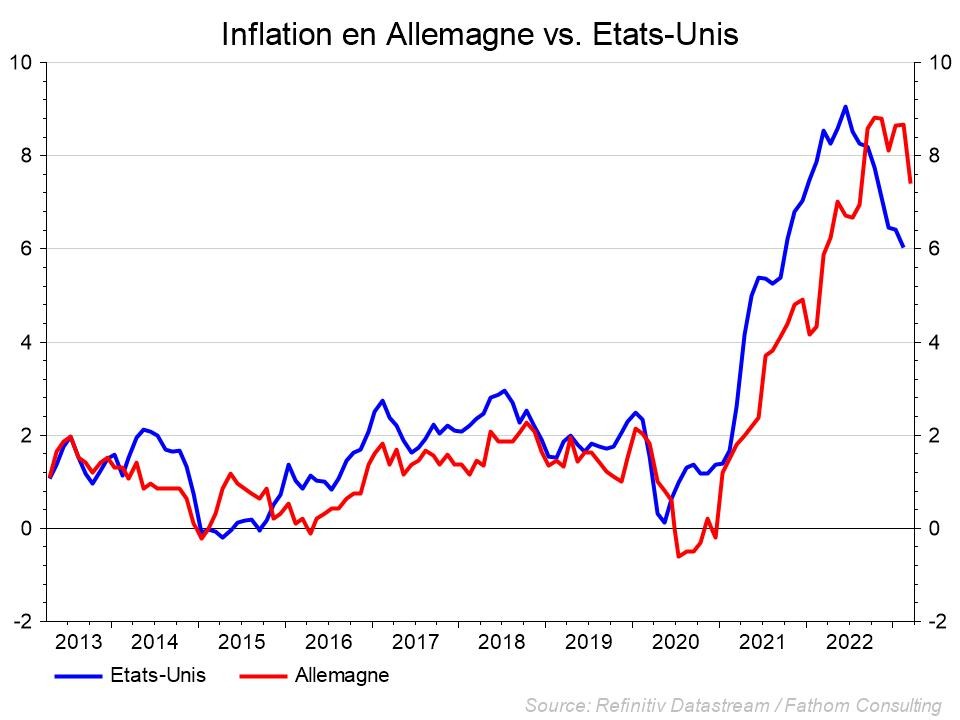 Graphe: Inflation Allemagne vs Etats-Unis