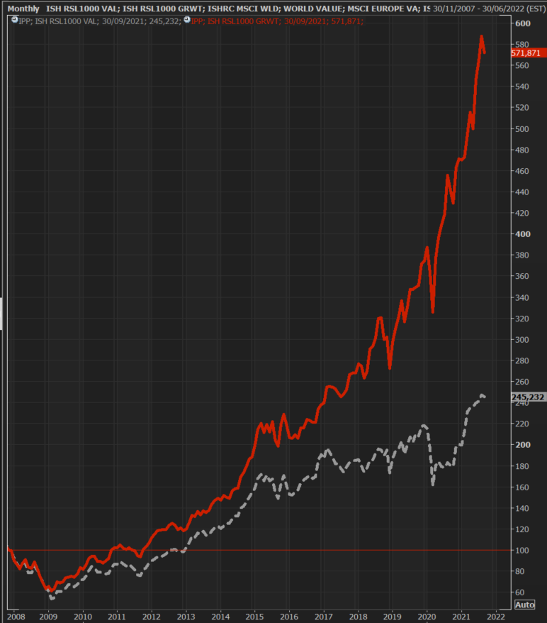 Graphique 1: Indices américains Russel 1000 &quot;Growth&quot;  (en rouge) et Russel 1000 &quot;Value&quot; (en gris) depuis 2008 en base 100 depuis 2009 (source Refinitiv)