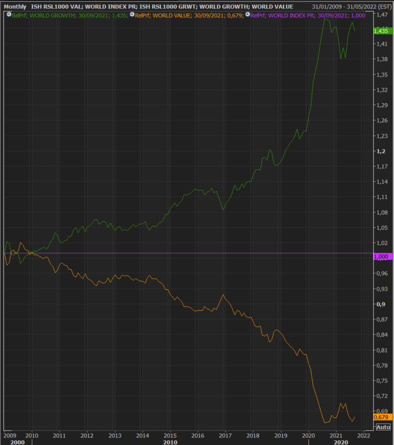 Graphique 2: Indices MSCI World Growth (en vert) et MSCI World Value (en brun) en performance relative par rapport au MSCI World depuis 2010 (source Refinitiv)
